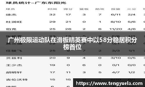 广州极限运动队在滑板精英赛中以58分稳居积分榜首位